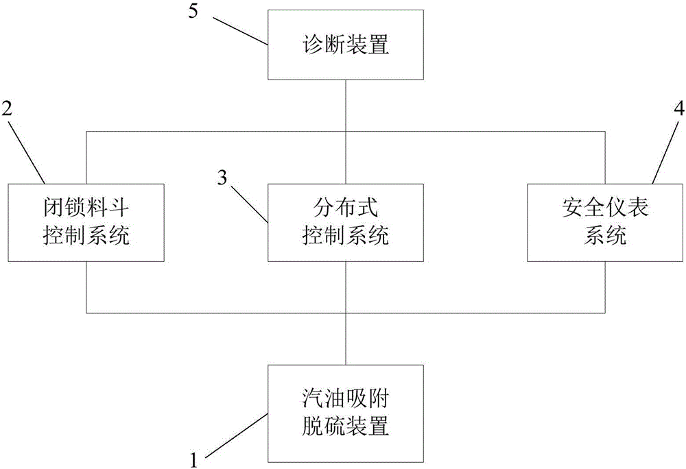 一種汽油吸附脫硫裝置的預(yù)警系統(tǒng)的制作方法