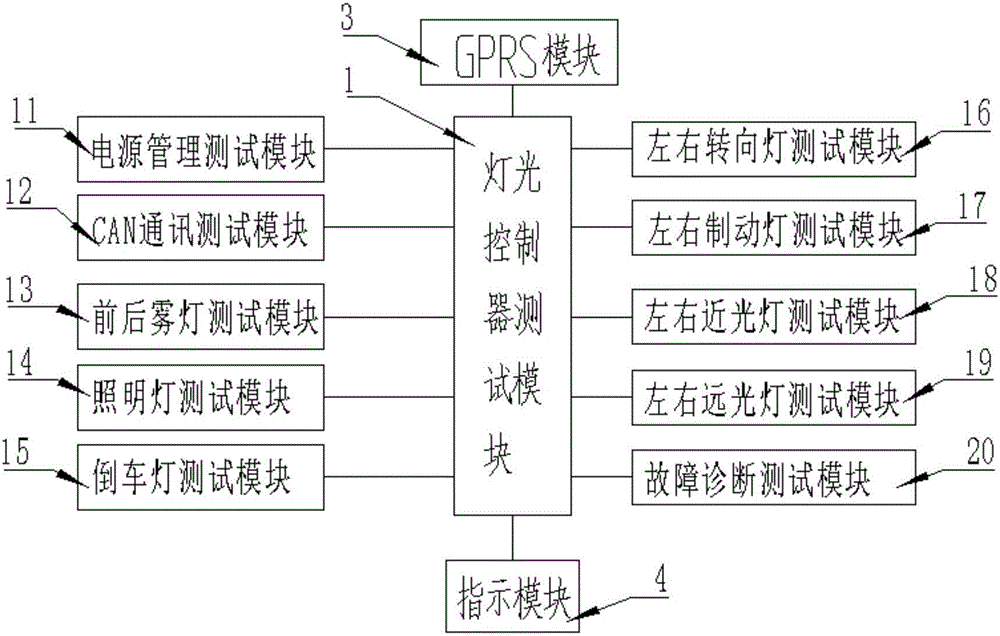 基于GPRS通讯的灯光控制器远程自动测试装置的制作方法