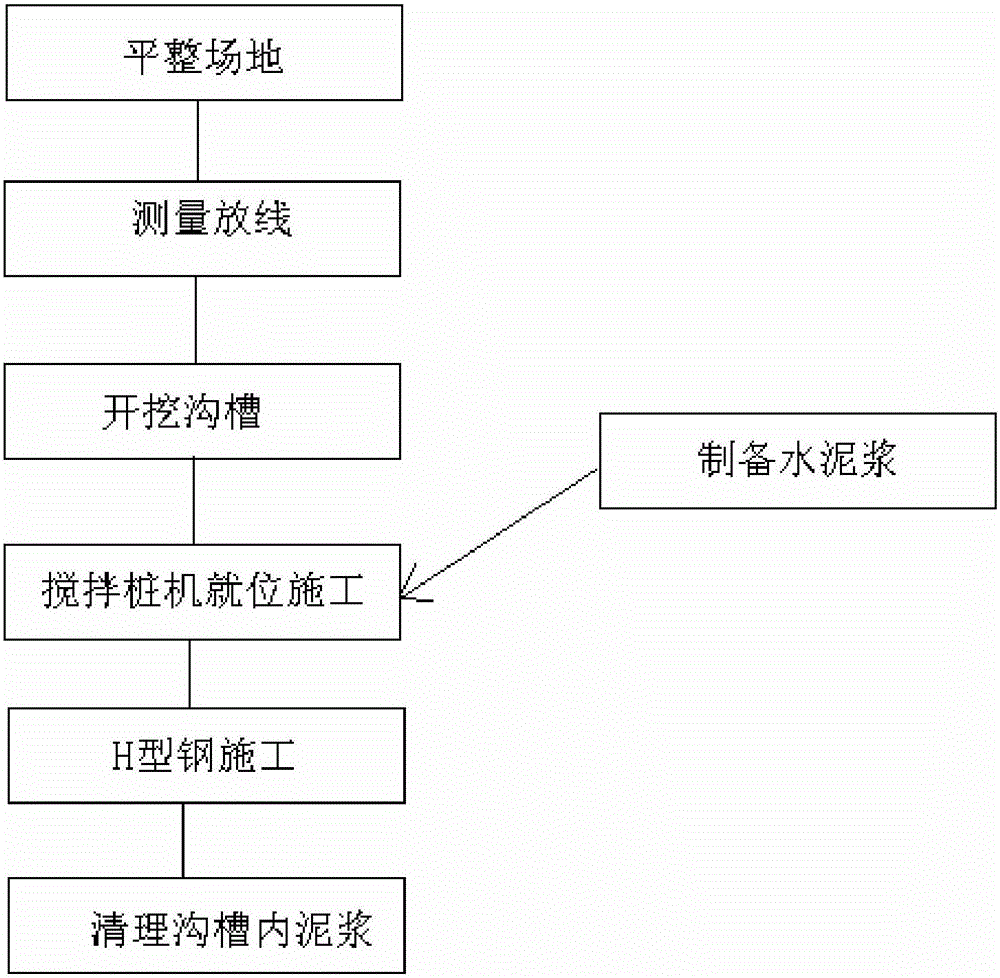 梅花形型钢水泥搅拌墙的制作方法与工艺