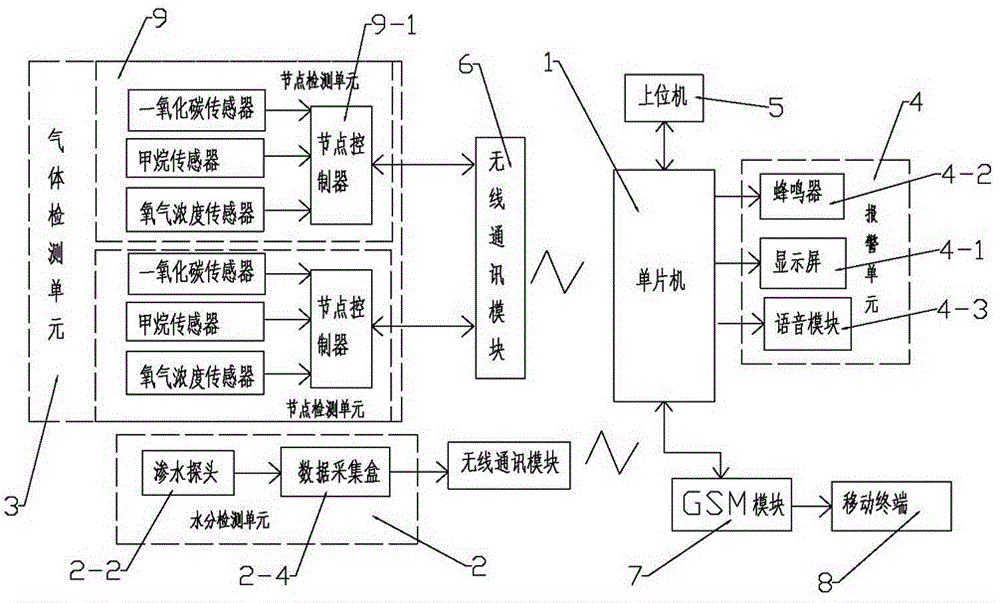 基于单片机的煤矿气体检测控制系统的制作方法与工艺