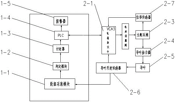 单导叶控制调速器的导叶状态监测及控制系统的制作方法与工艺