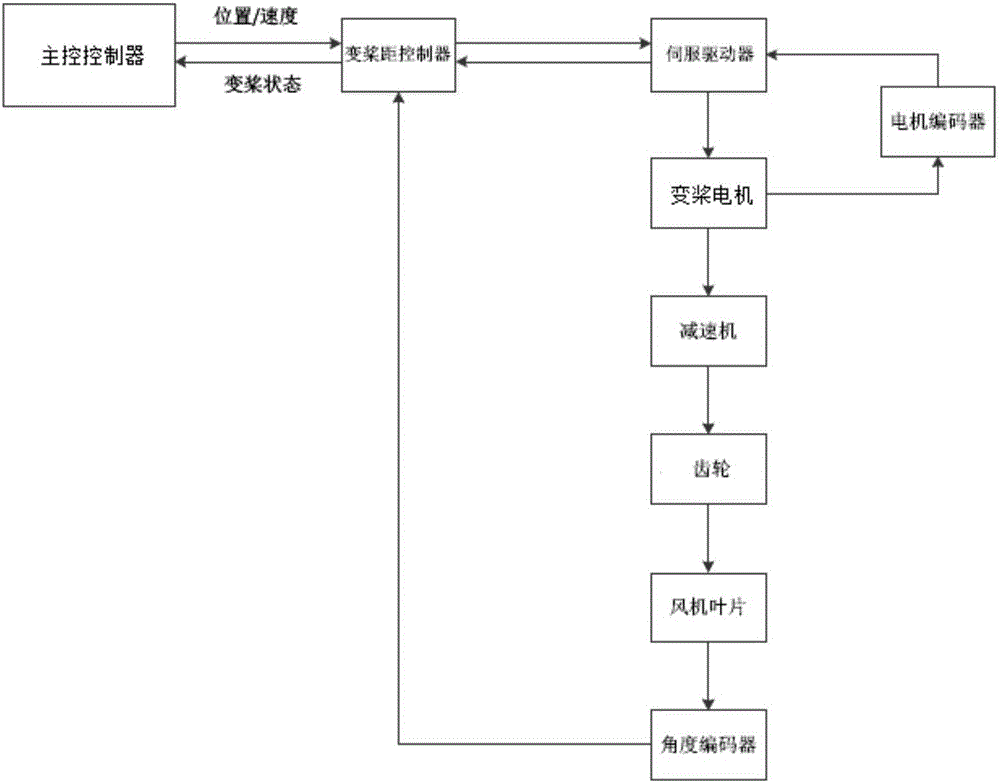 一種帶有控制器策略的獨(dú)立變槳系統(tǒng)的制作方法與工藝