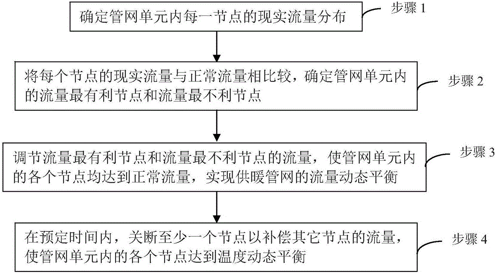 供暖管網(wǎng)的動(dòng)態(tài)平衡系統(tǒng)的制作方法與工藝