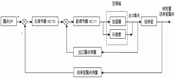 一種潔凈廠房空氣處理控制系統的制作方法與工藝