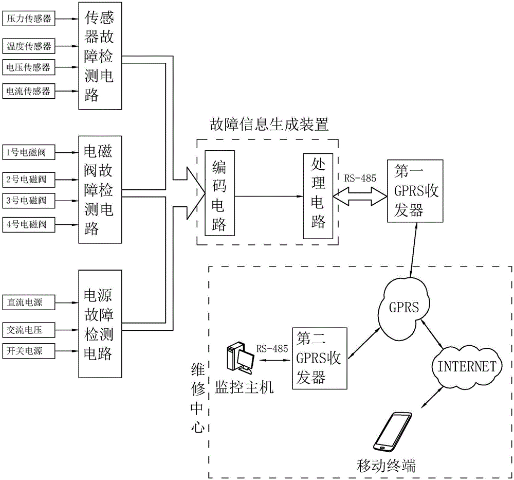 空压机试验台故障检测系统的制作方法与工艺