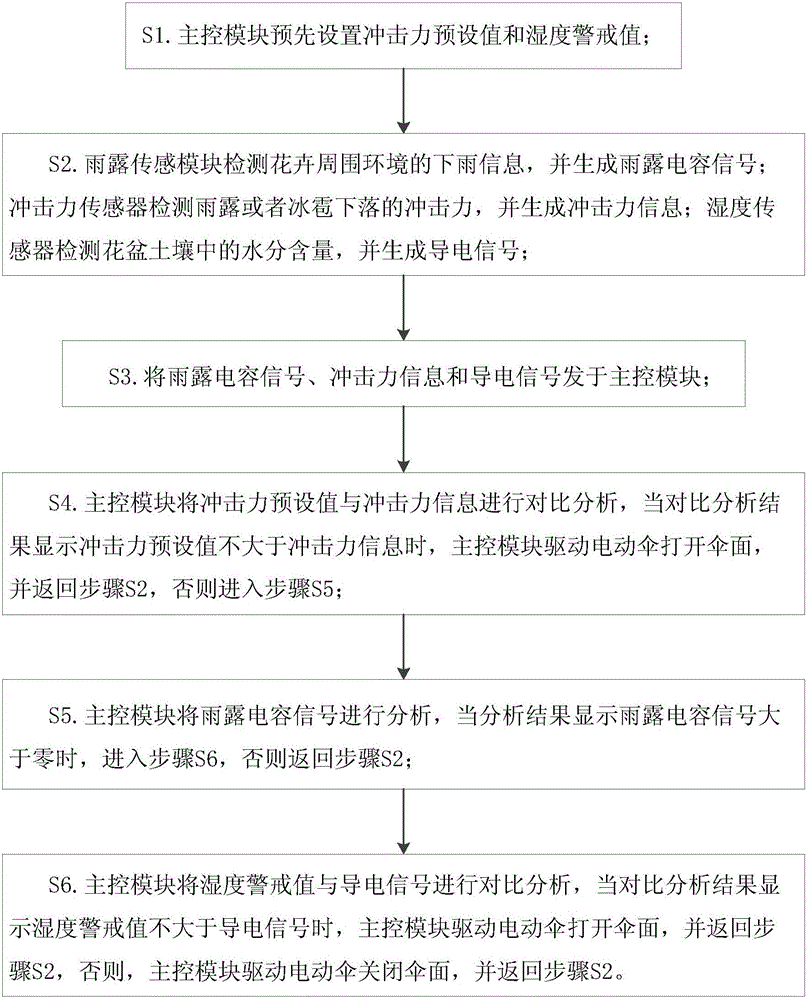 一種基于物聯(lián)網(wǎng)的智能養(yǎng)花系統(tǒng)的制作方法與工藝