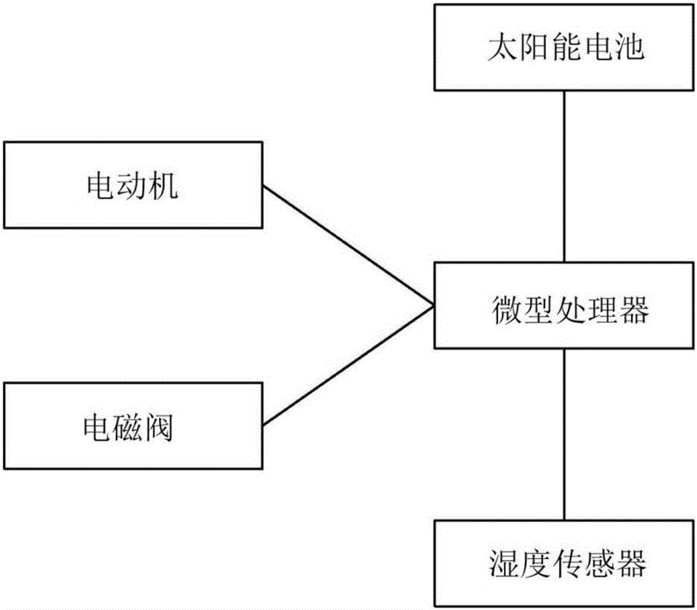 一種園林噴灌系統(tǒng)的制作方法與工藝