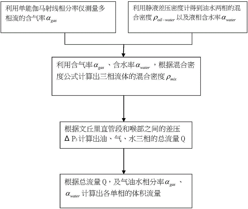 一種測量多相流中油、氣、水三相各自體積流量的測量裝置的制作方法