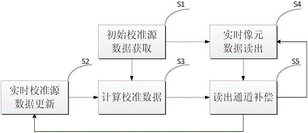 一种红外焦平面探测器读出电路的补偿电路的制作方法与工艺