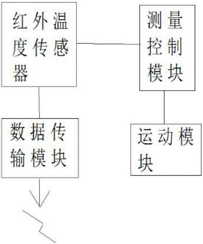 搭载移动平台的配电房内红外温度测量装置的制作方法