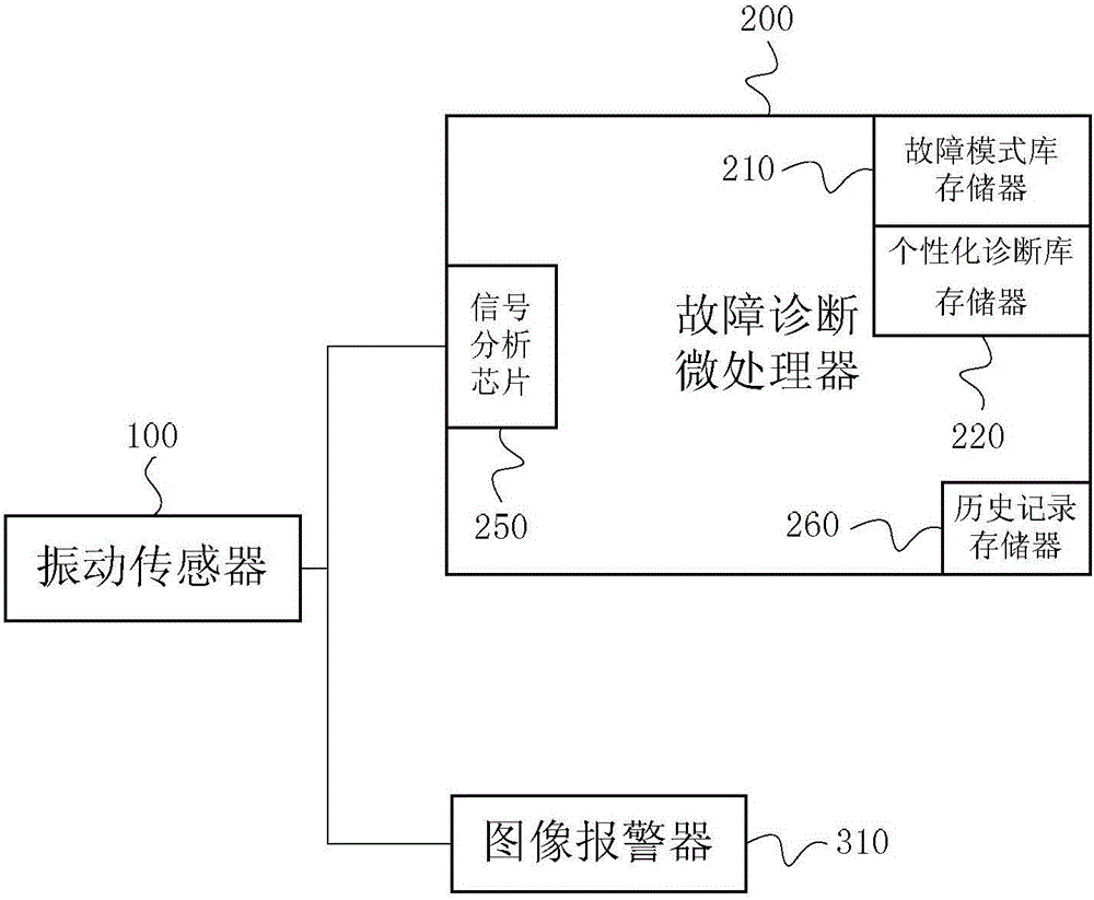 振動(dòng)故障診斷裝置的制作方法