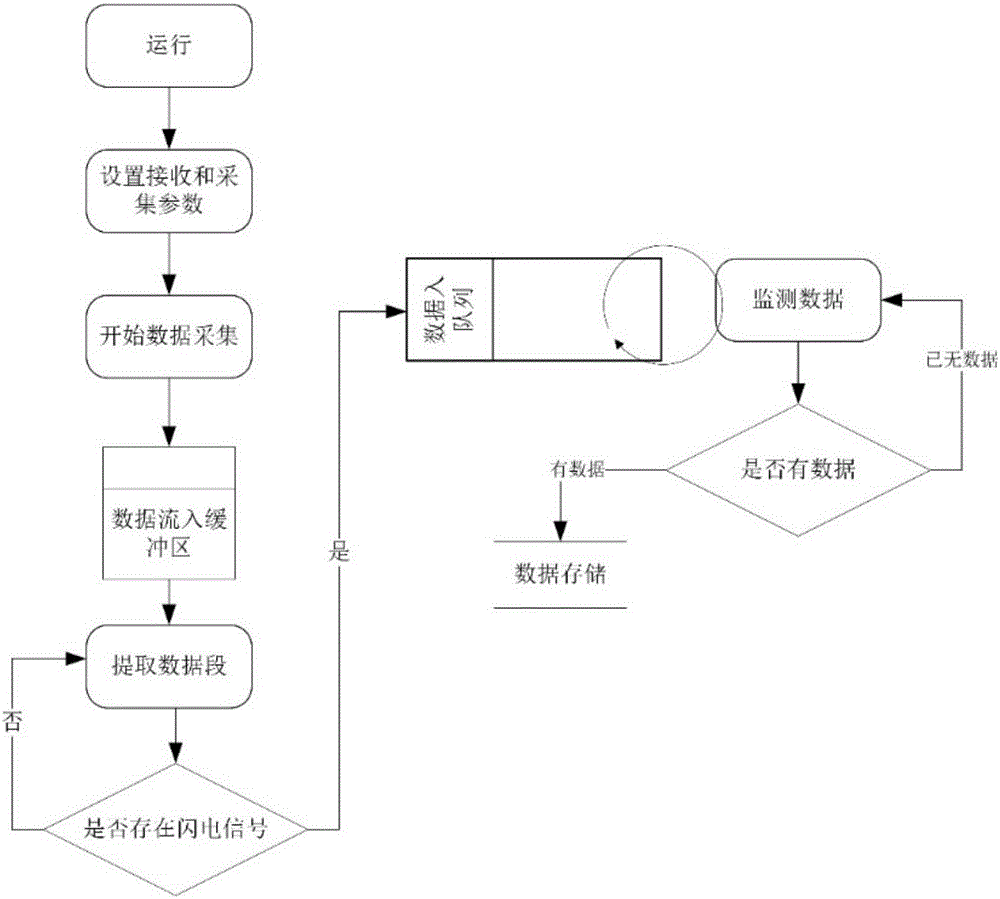 一種目標(biāo)閃電電場變化信號采集系統(tǒng)的制作方法與工藝