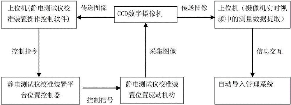 非接觸式靜電測(cè)試儀自動(dòng)化校準(zhǔn)裝置的制作方法