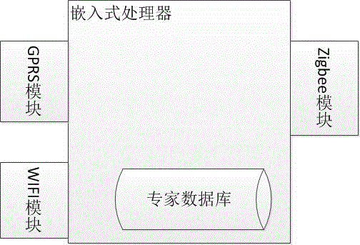 一種基于嵌入式的機(jī)械噪音以及振動(dòng)監(jiān)控檢測(cè)系統(tǒng)的制作方法與工藝