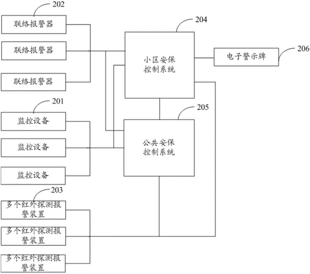 一种开放小区的智能安保系统的制作方法与工艺