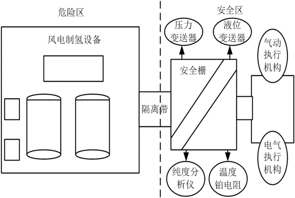 一種基于PLC控制的風(fēng)電制氫控制系統(tǒng)的制作方法與工藝