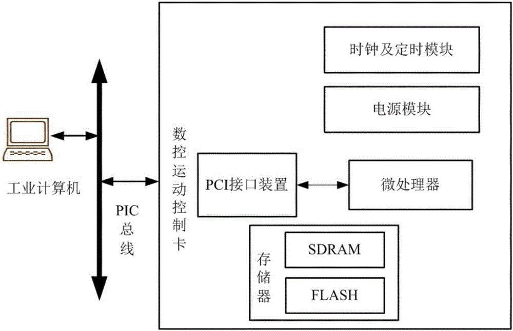 一種數(shù)控切割機的控制系統(tǒng)的制作方法與工藝