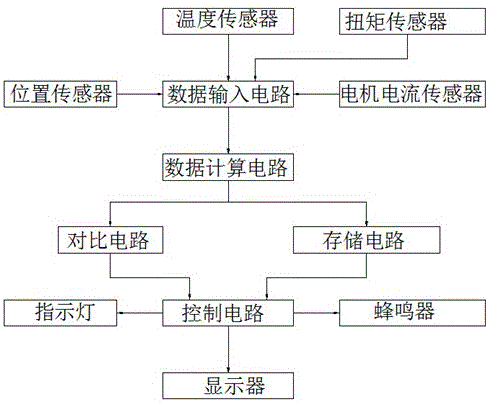 一種具有故障自動檢測功能的電動執行器控制系統的制作方法與工藝