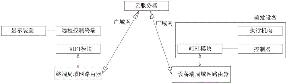 一種遠程智能美發(fā)系統(tǒng)的制作方法與工藝