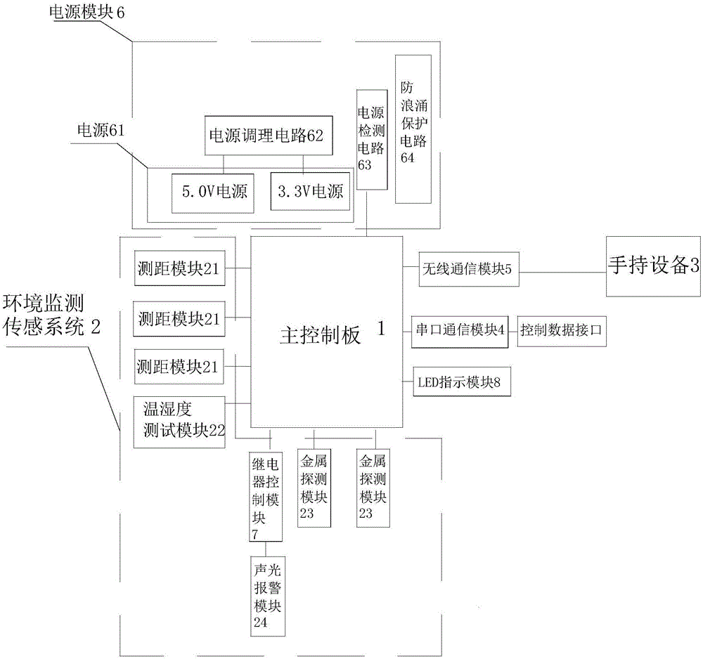 一種扒谷機(jī)器人控制系統(tǒng)的制作方法與工藝