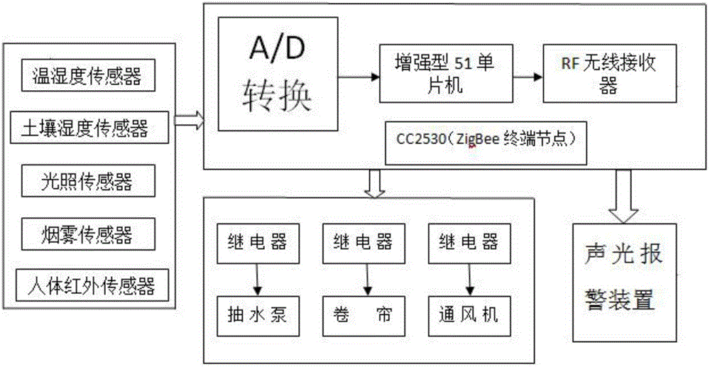 一種多功能溫室種植智能監(jiān)控系統(tǒng)的制作方法與工藝