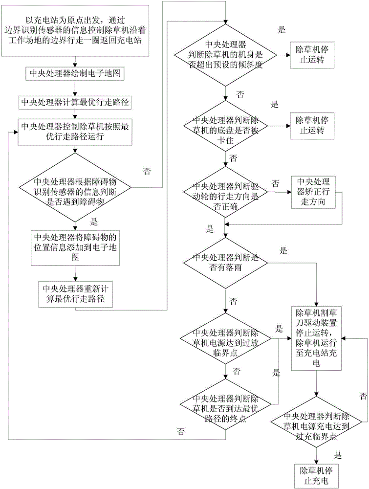 智能除草機的制作方法與工藝