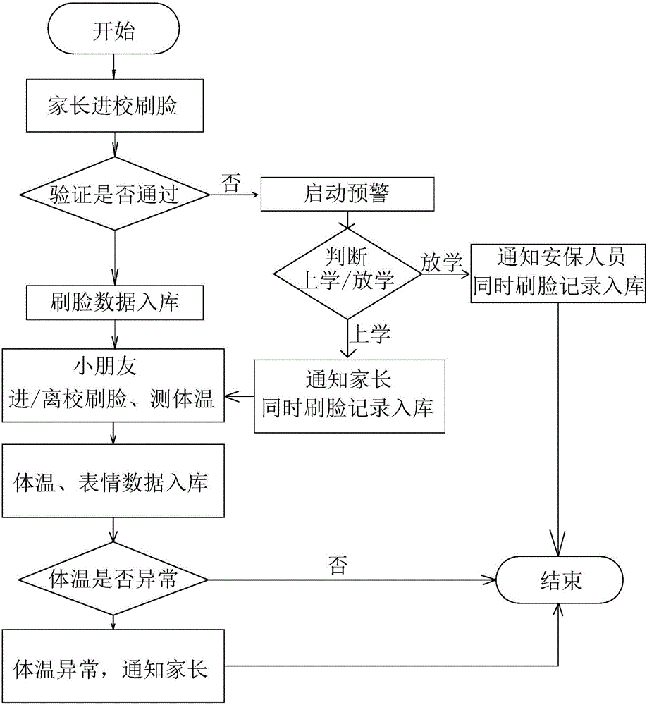 一種基于人臉識別的幼兒園門禁系統的制作方法與工藝