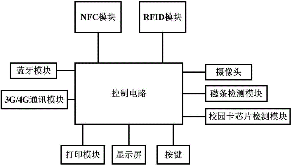 一種基于校園卡的多功能交易終端的制作方法與工藝