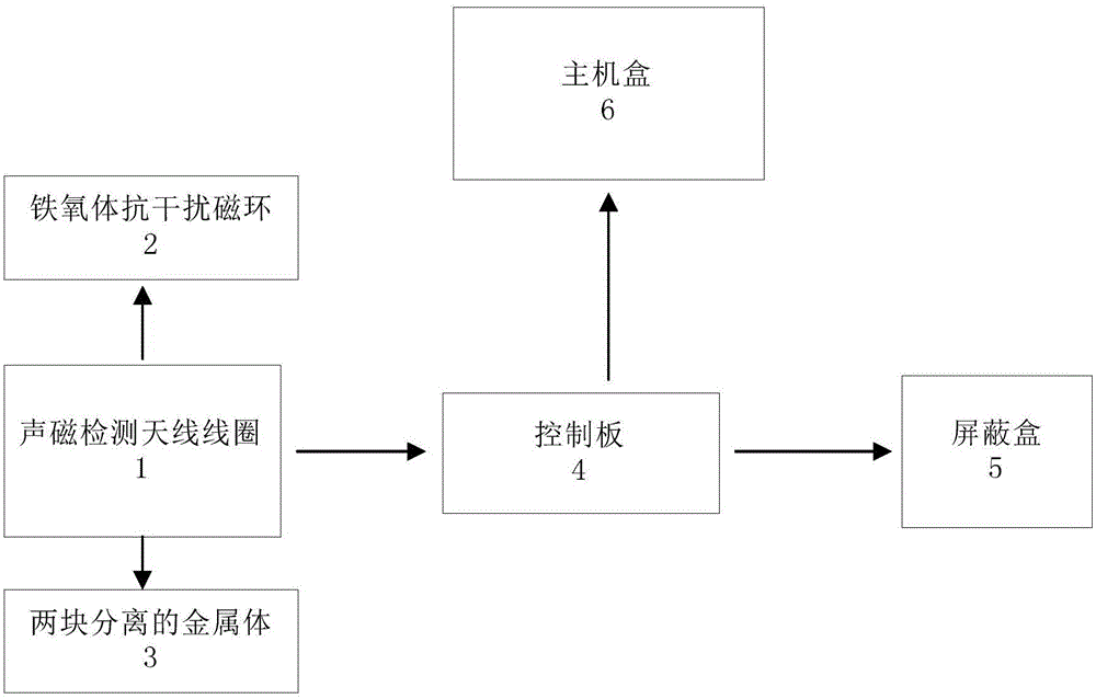 一種地埋式商品防盜系統(tǒng)的制作方法與工藝