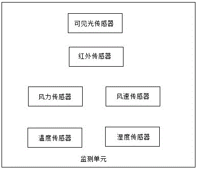 集成化森林火情多維度采集系統(tǒng)的制作方法與工藝