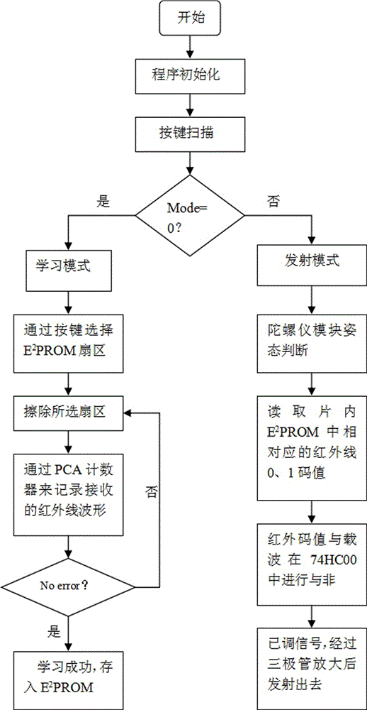 一種內(nèi)置陀螺儀的紅外碼學(xué)習(xí)型手勢(shì)姿態(tài)遙控器的制作方法與工藝