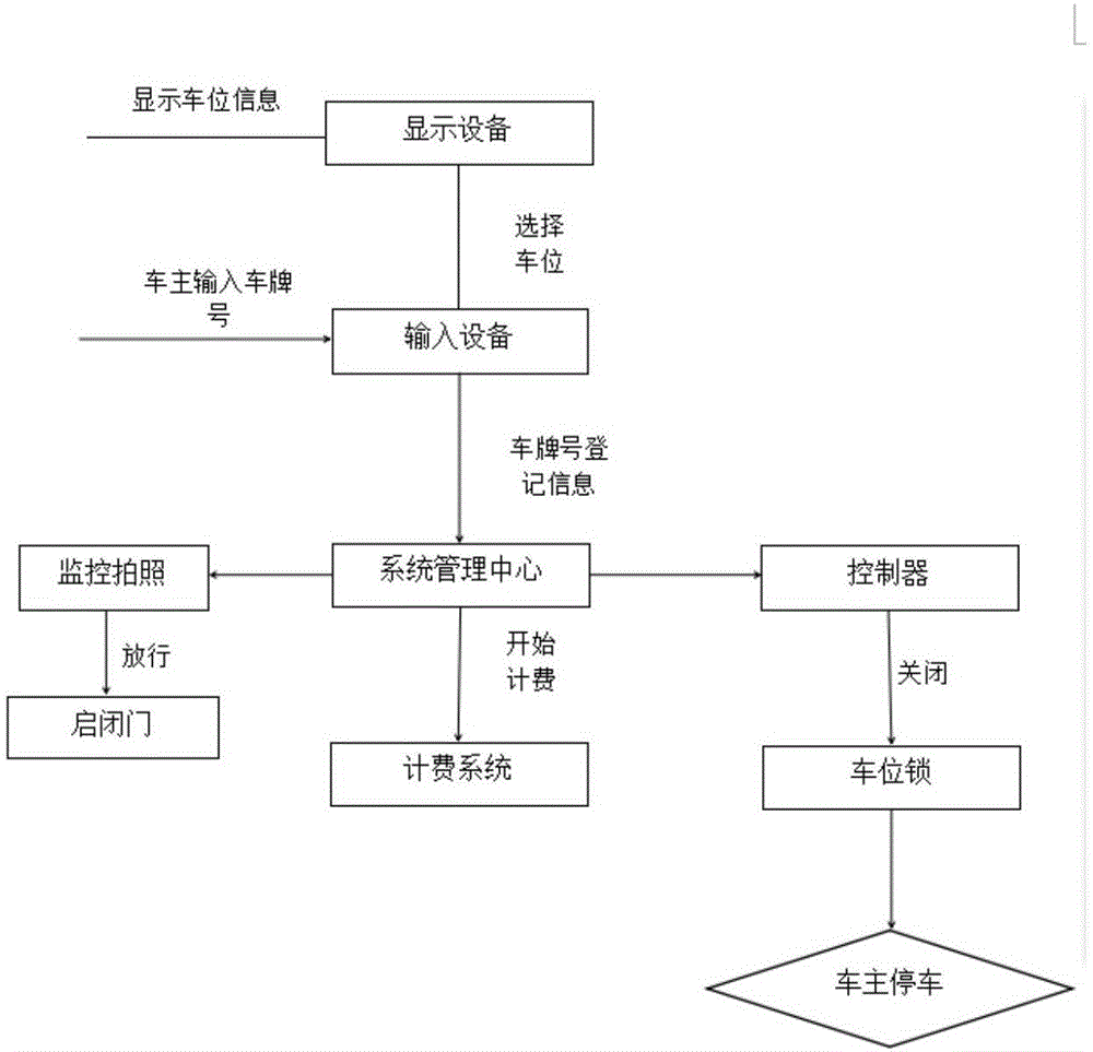 一種停車場智能管理系統(tǒng)的制作方法與工藝