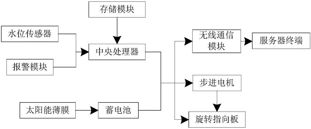 一种自动报警的太阳能旅游景区指示装置的制作方法