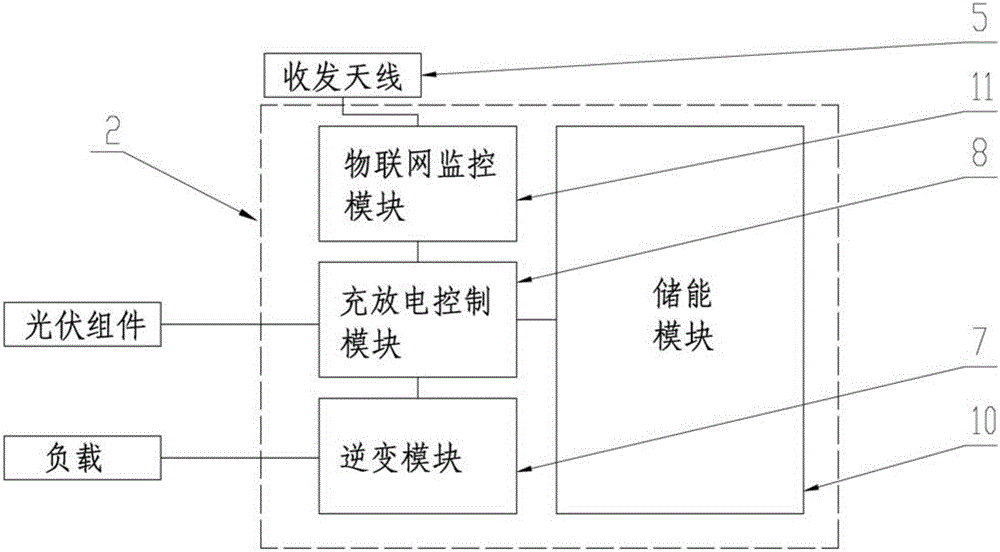 物联网太阳能离网储能逆变一体化控制箱的制作方法与工艺