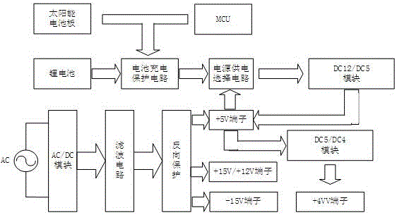 一種雙電源供電的無功補償配變終端遠程監(jiān)控系統(tǒng)的制作方法與工藝