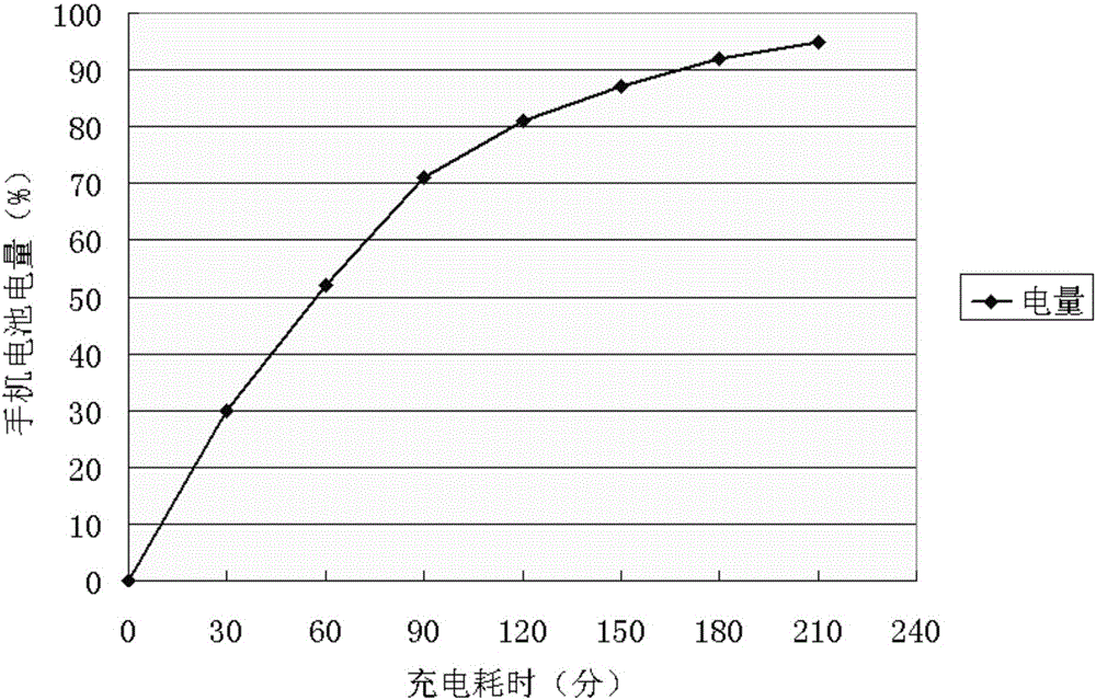 一种太阳能无线手机充电装置的制作方法