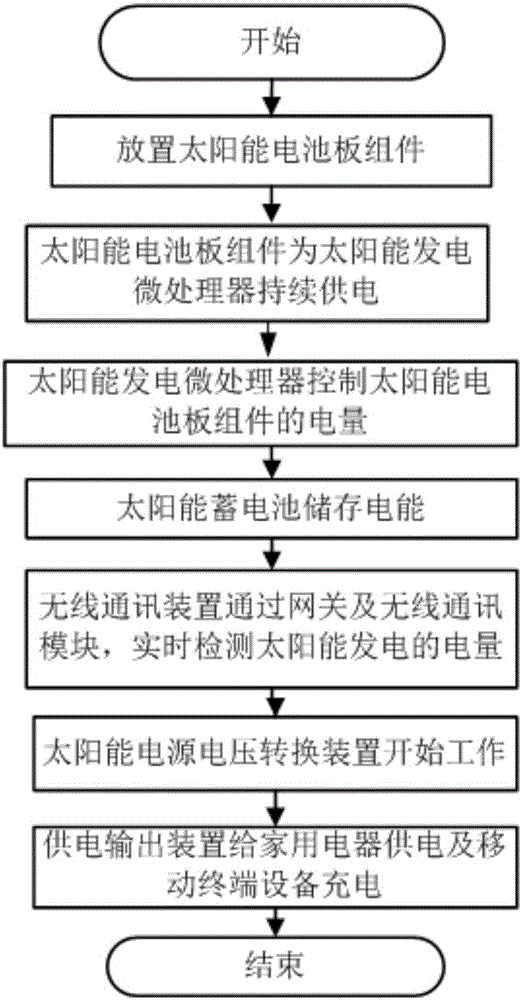 一種基于太陽能發(fā)電的家用設(shè)備供電裝置的制作方法