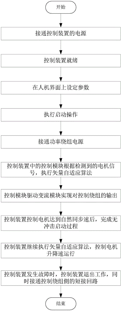 绕线式转子无刷双馈电动机控制装置的制作方法