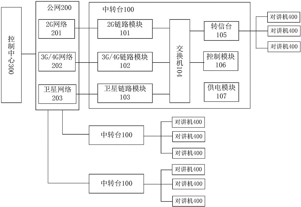 一種多鏈路中轉臺及中轉系統的制作方法與工藝