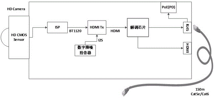 基于雙絞線的無損高清音視頻傳輸系統(tǒng)的制作方法與工藝