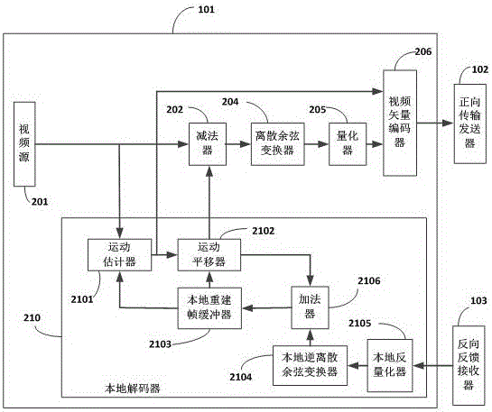 一種反饋運動補償殘差信息的視頻傳輸系統(tǒng)的制作方法與工藝