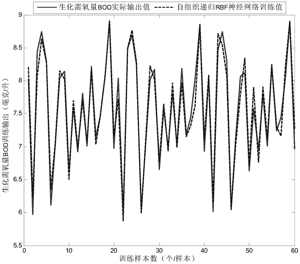 一種基于自組織遞歸RBF神經(jīng)網(wǎng)絡(luò)的生化需氧量BOD智能檢測(cè)方法與流程