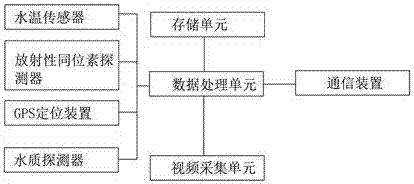 带有存储单元的水利数据收集机器人的制作方法与工艺