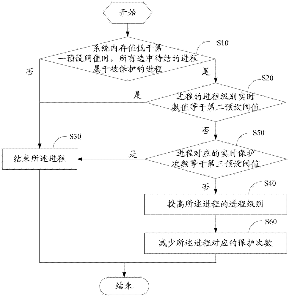 進(jìn)程保護(hù)的方法及其裝置與流程