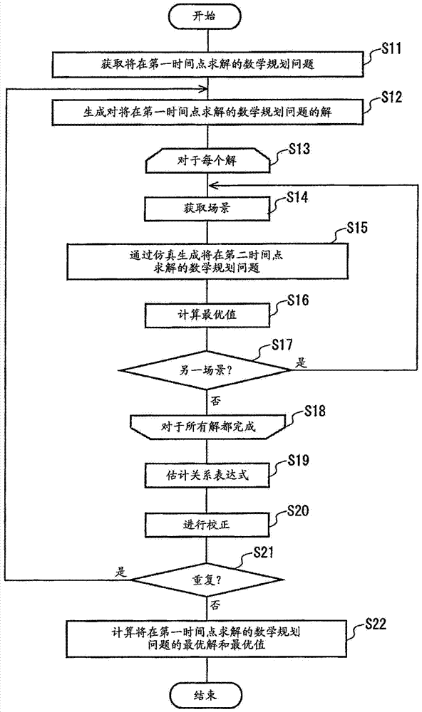 用于求解數(shù)學(xué)規(guī)劃問(wèn)題的裝置和方法與流程