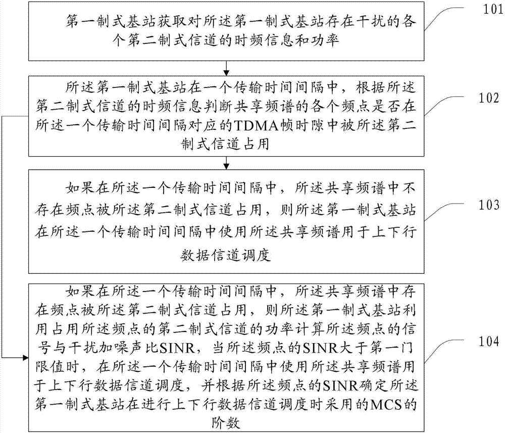 頻譜資源共享方法及基站與流程