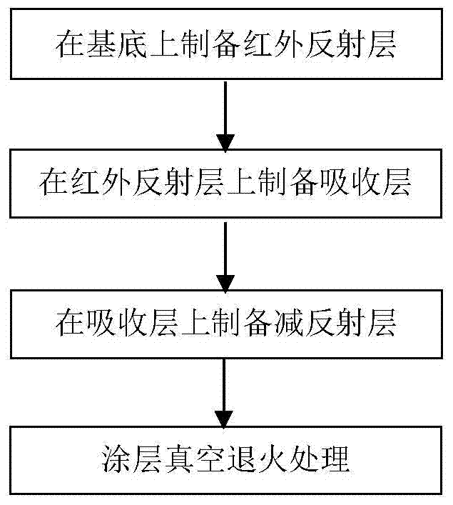 一種WOx/ZrOx高溫太陽能選擇性吸收涂層及其制備方法與流程