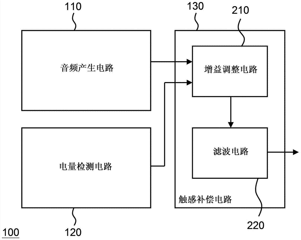 具有觸感補(bǔ)償功能的音頻裝置及音頻使用方法與流程