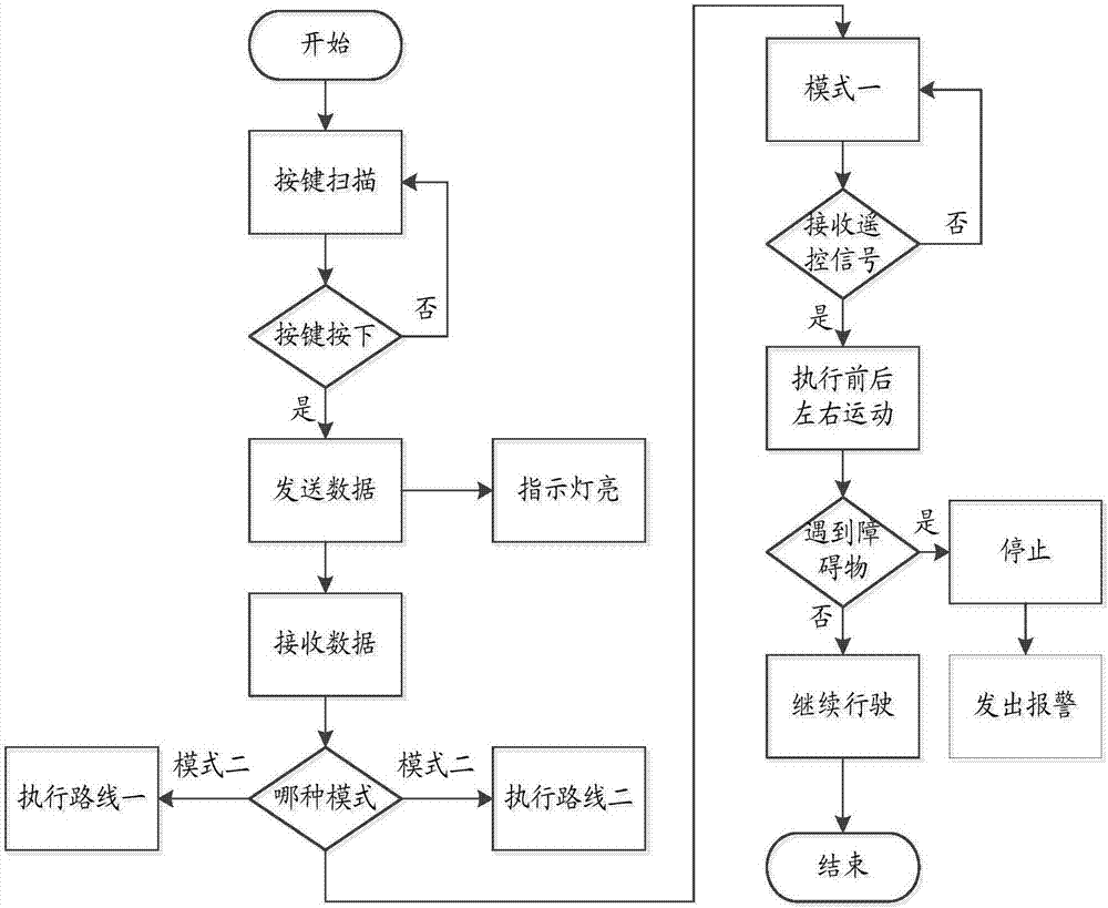 智能靶車和智能移動(dòng)靶的制作方法與工藝