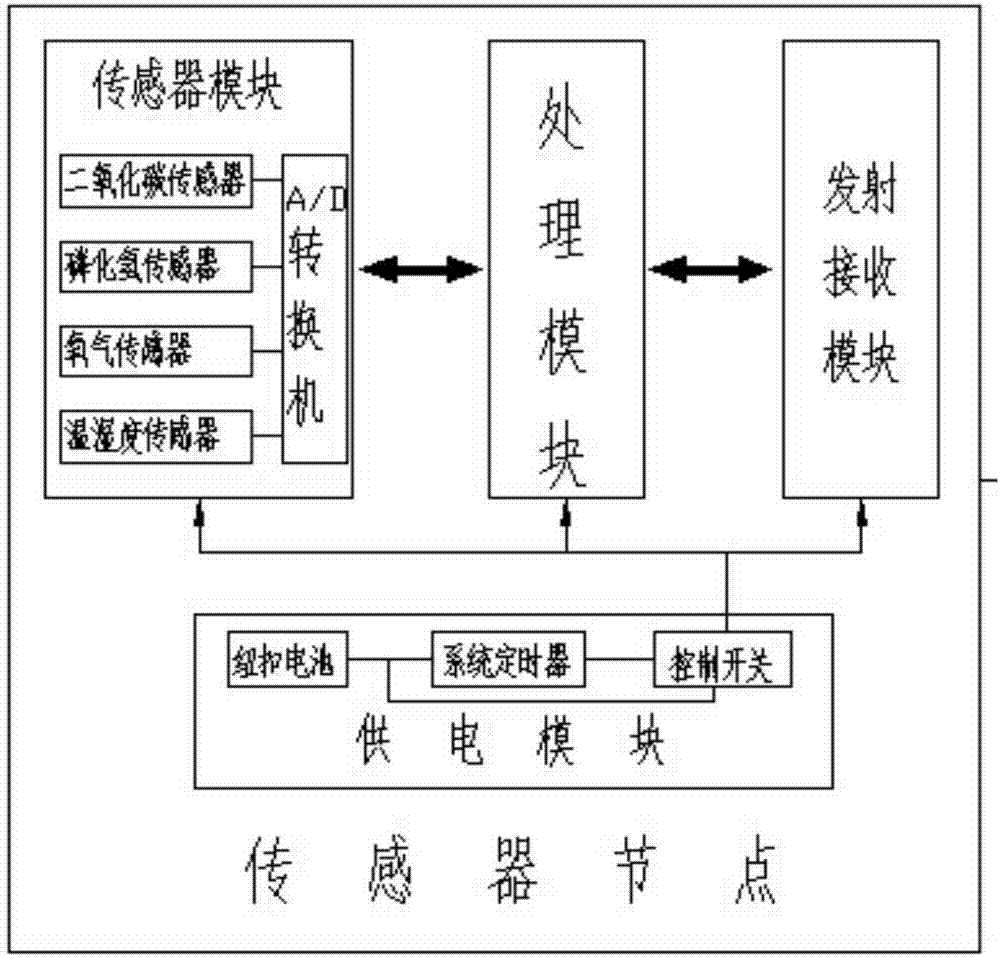 一種糧倉(cāng)監(jiān)測(cè)系統(tǒng)的制作方法與工藝